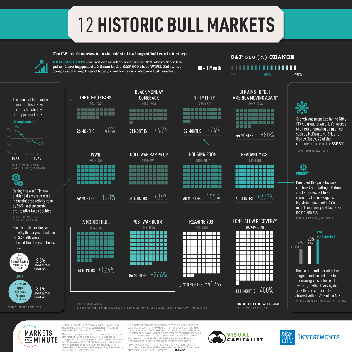 A History Of U.S. Bull Markets, 1957 to 2022 – Forbes Advisor