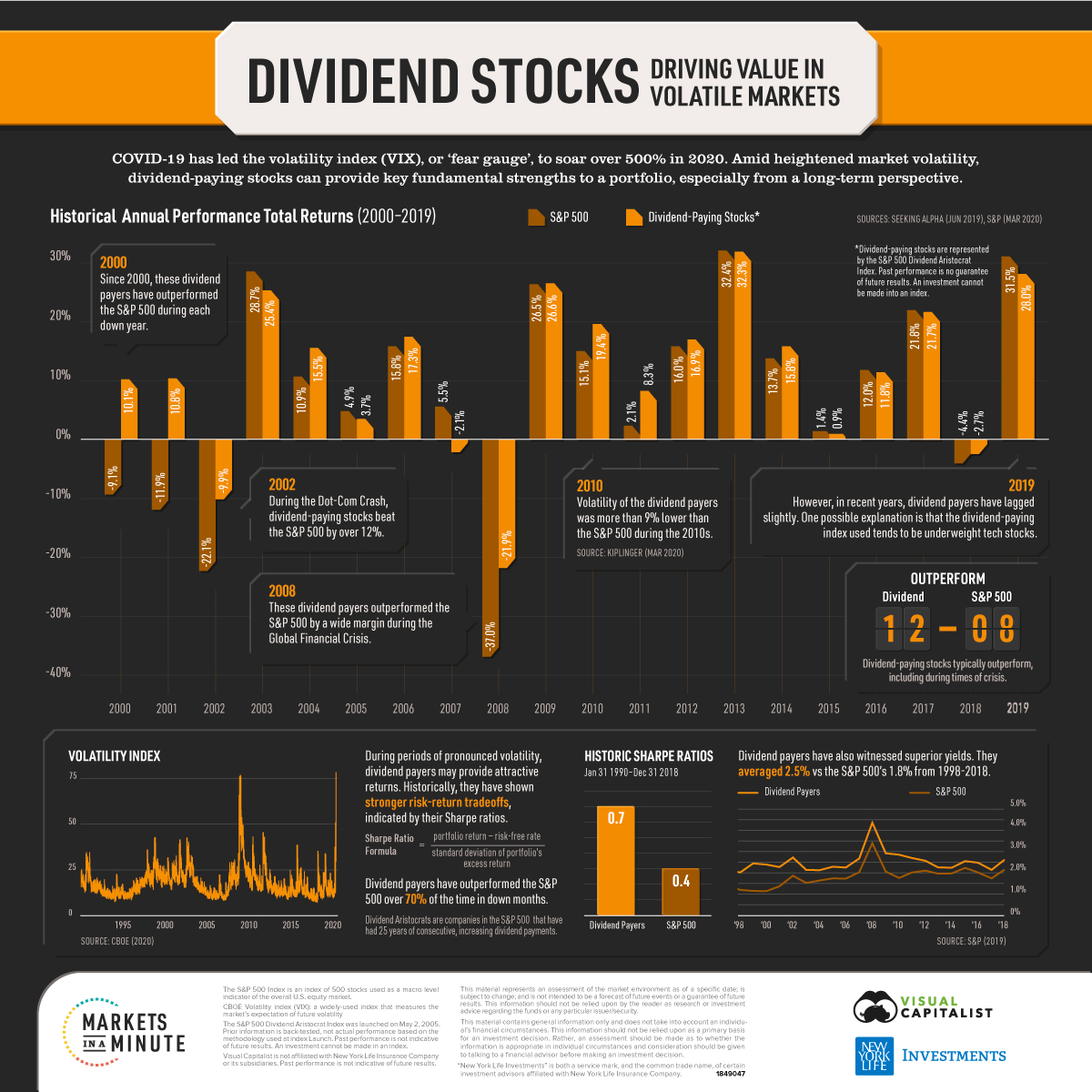 Dividend Stocks: Driving Value in Volatile Markets