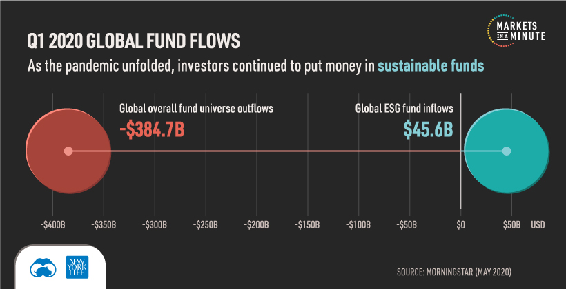 ESG Investing Flows COVID-19 Selloff