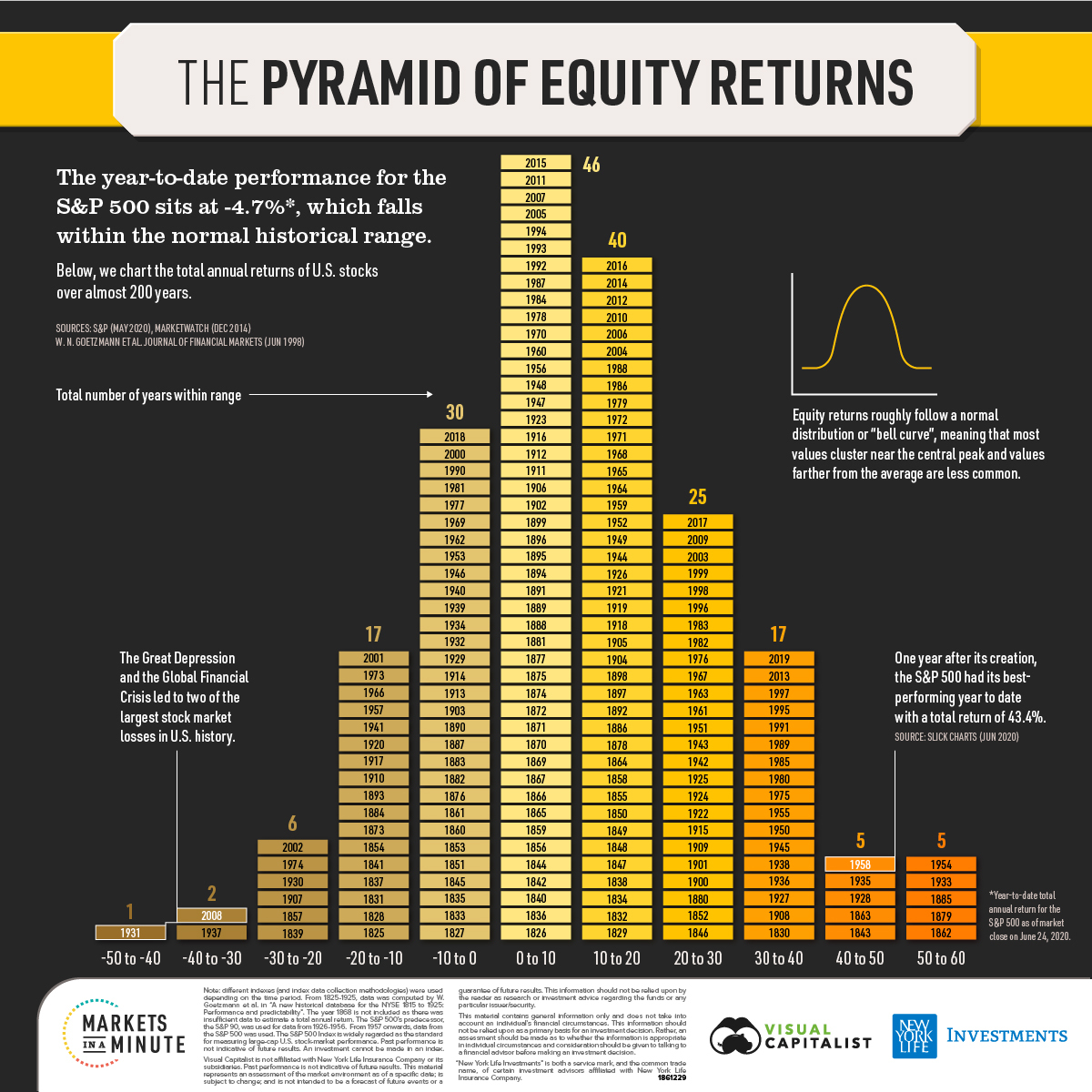 Historical U.S. Stock Market Returns Over Almost 200 Years