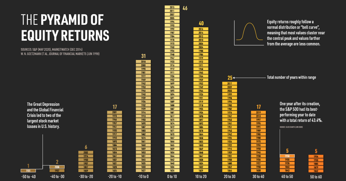 Historical U.S. Stock Market Returns Over Almost 200 Years