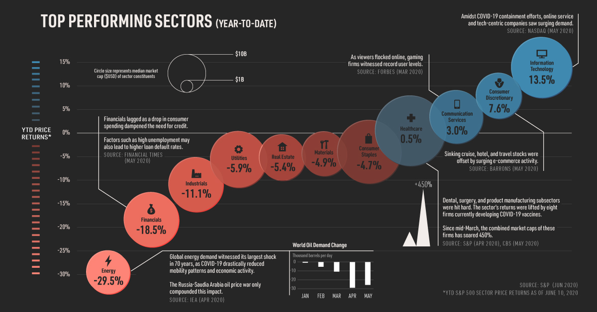 Visualizing the Top Performing Sectors of 2020, So Far