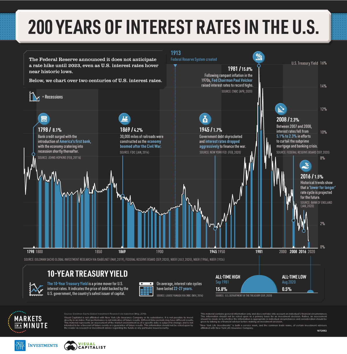 História das taxas de juros dos EUA
