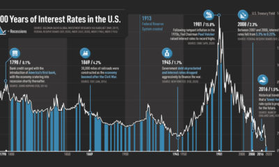 us interest rates