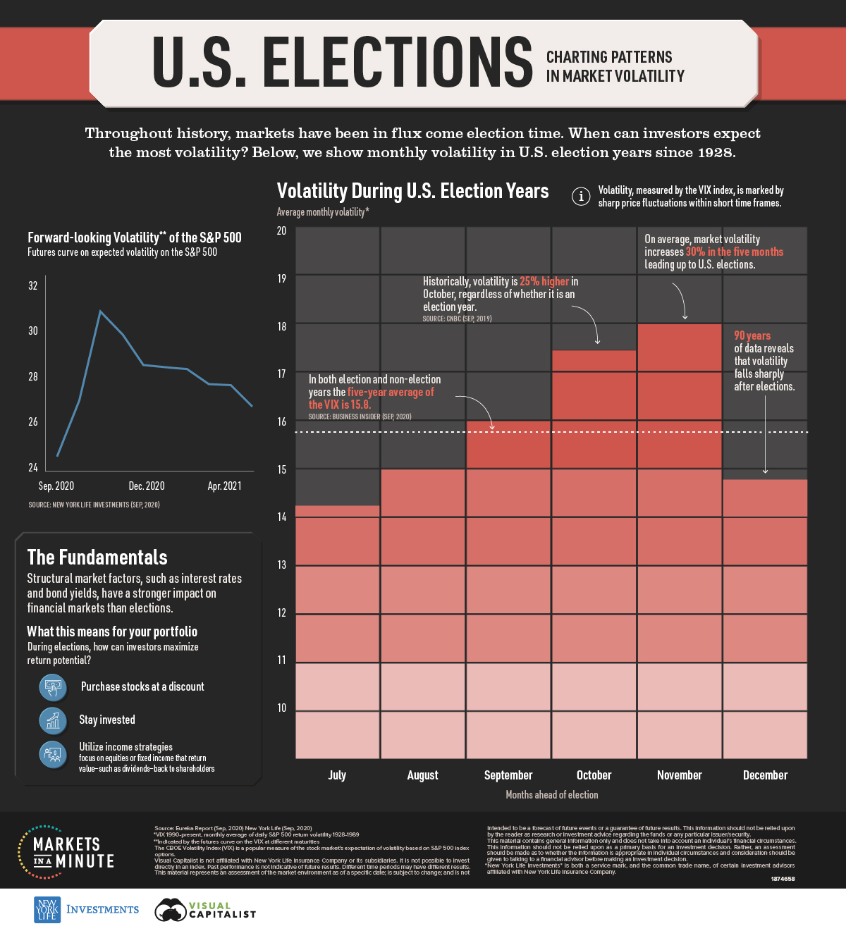 Us election volatility in markets