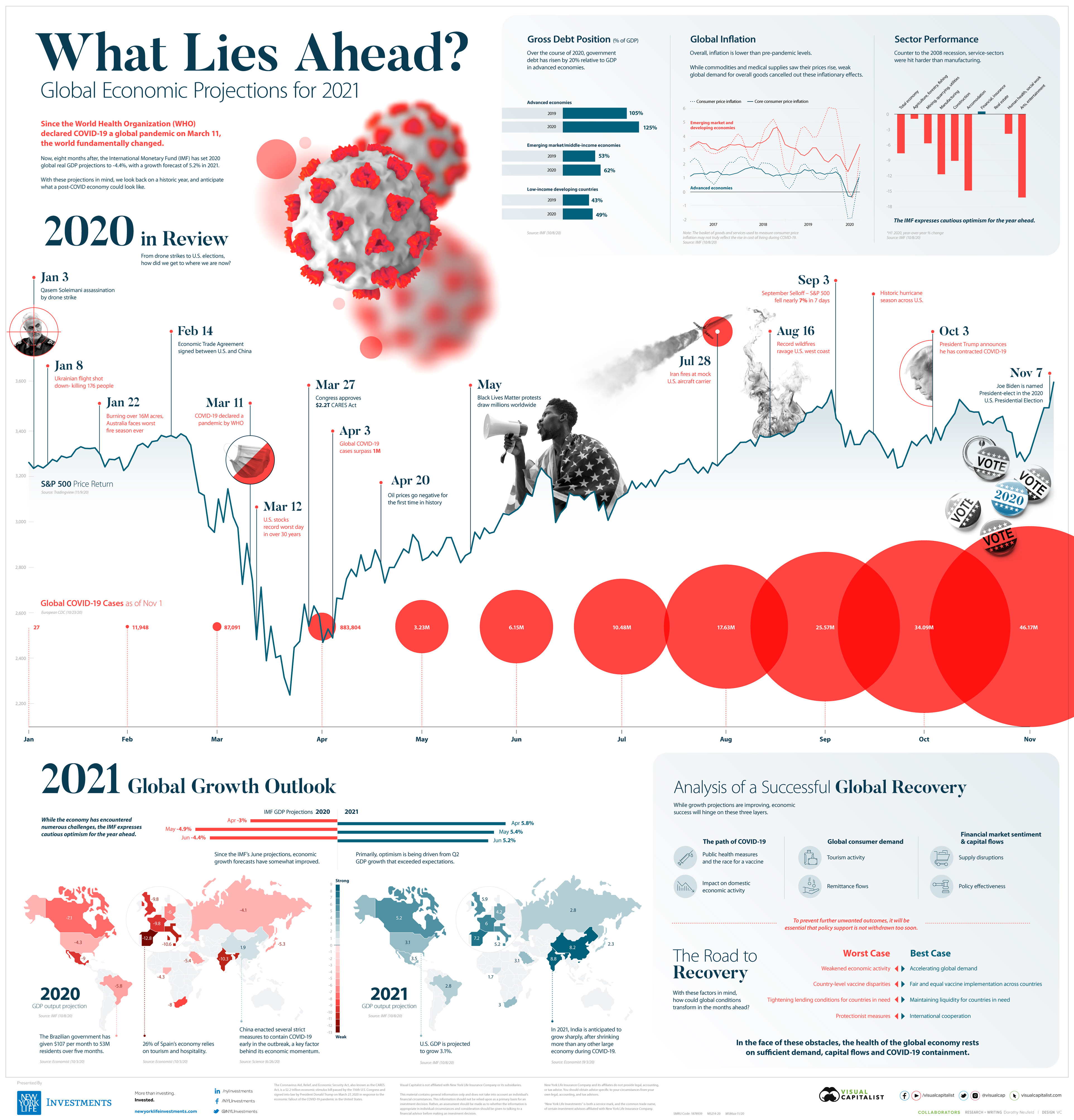 What Lies Ahead: 2021 Economic Projections and the Year in Review
