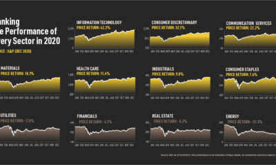 s&p sector performance charts