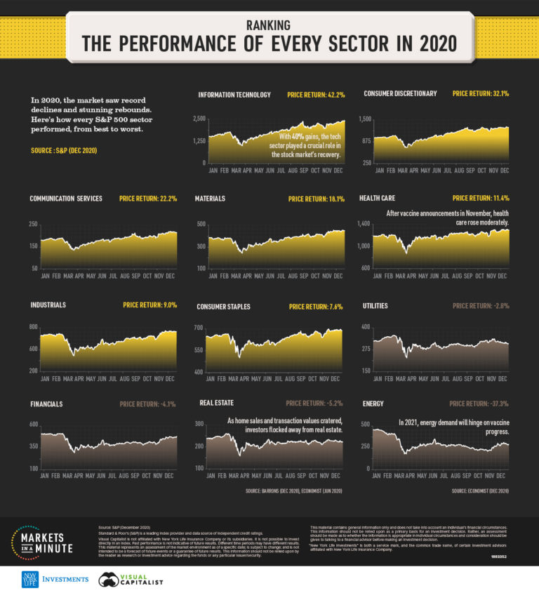 Visualizing S&P Performance in 2020, By Sector Advisor Channel