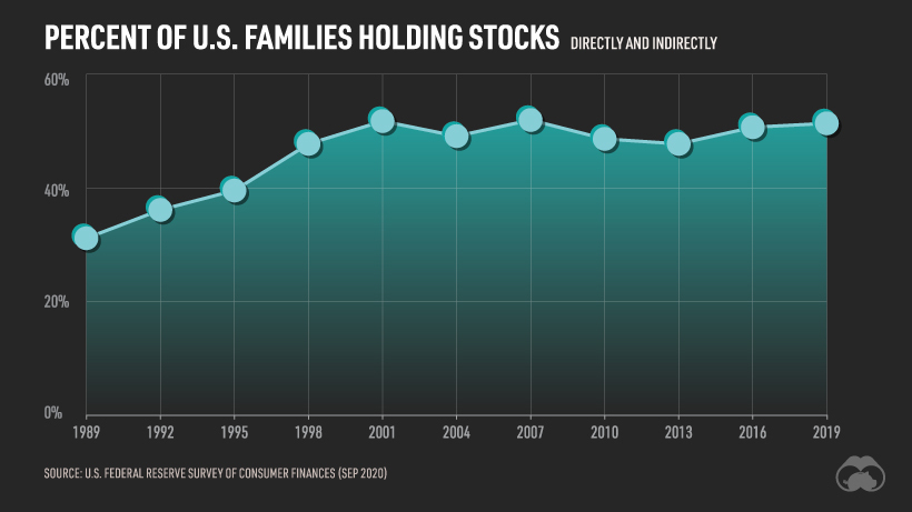 U.S. Stock Ownership Over Time