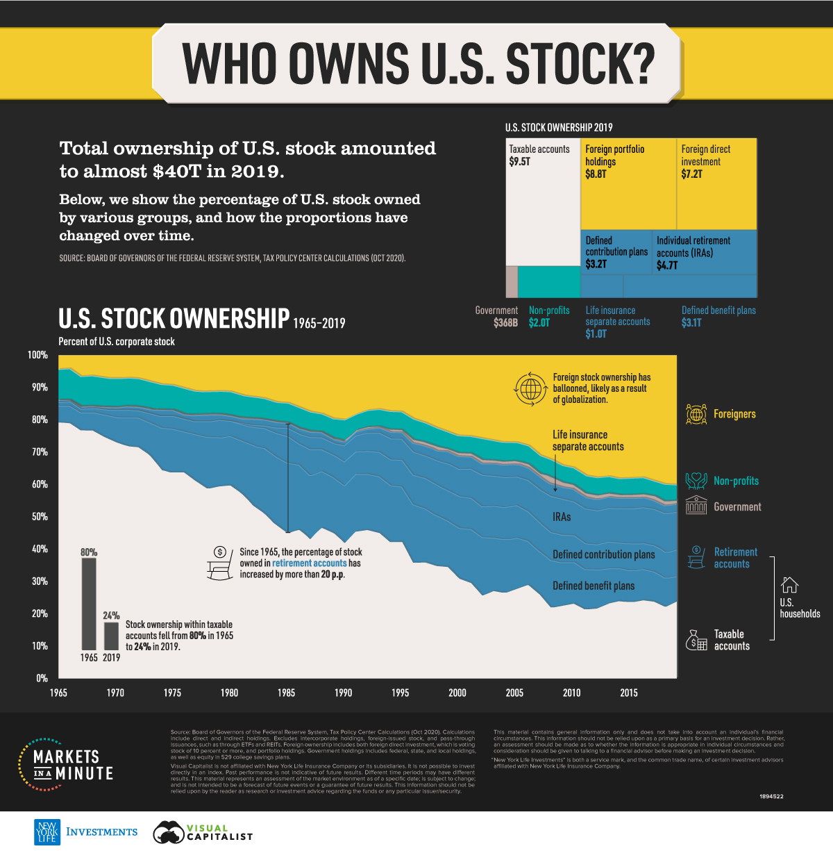 Stock Ownership in the U.S.