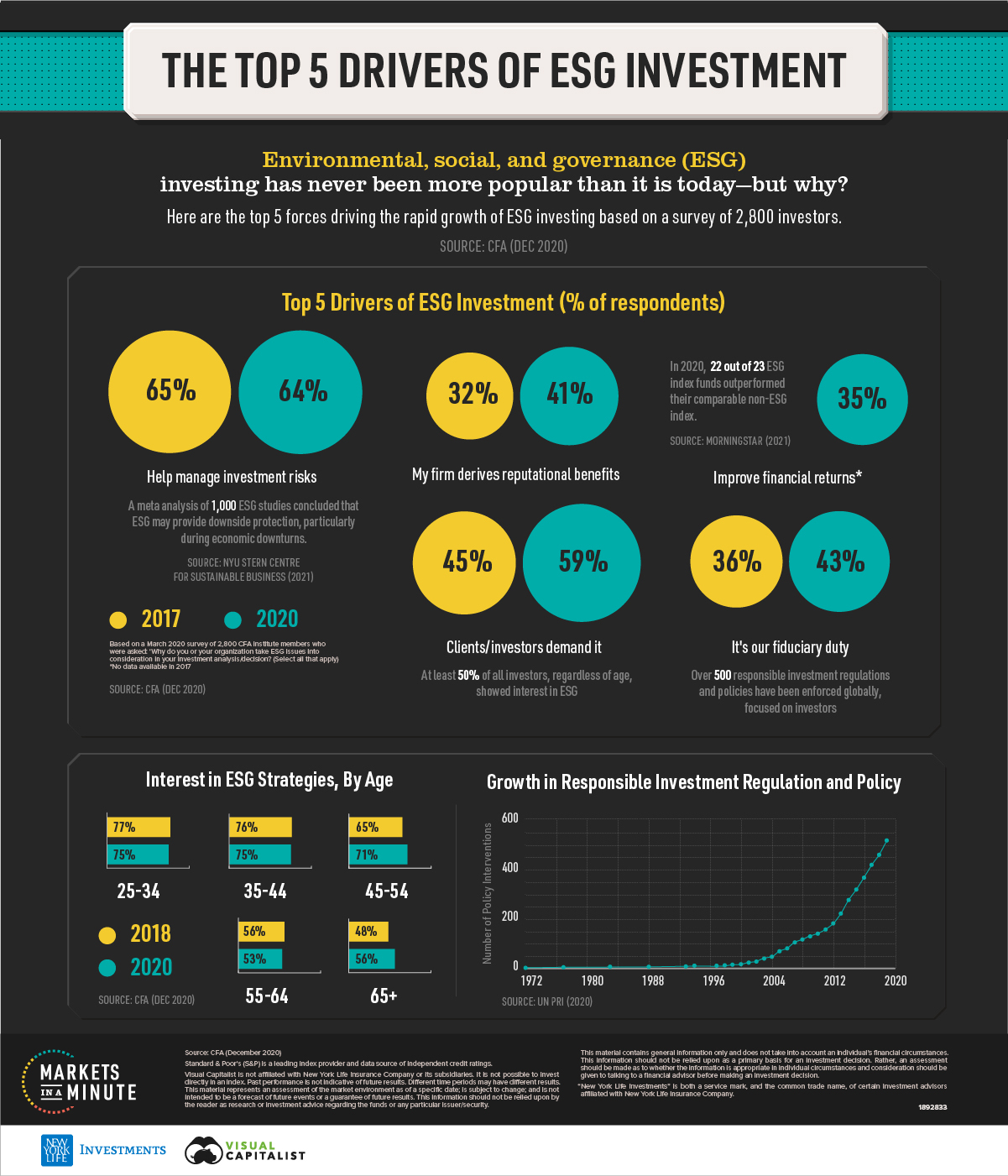 ESG Investing The Top 5 Drivers, According to Investors