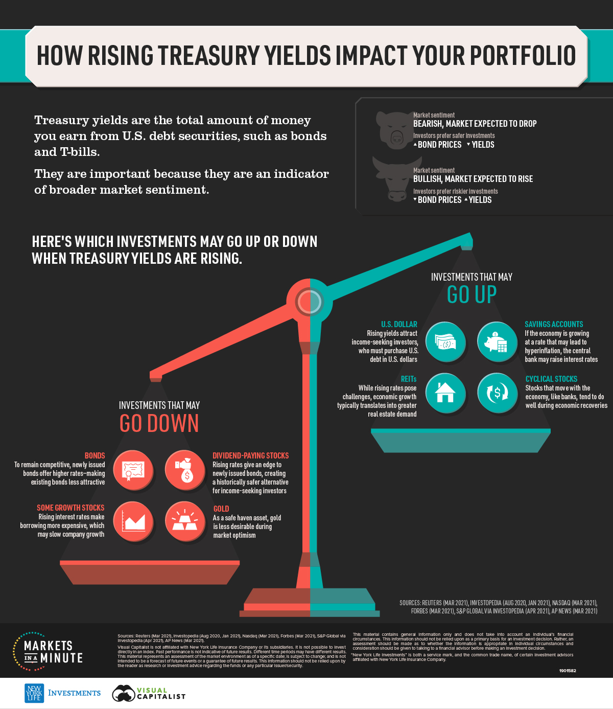 How Rising Treasury Yields Impact Your Portfolio