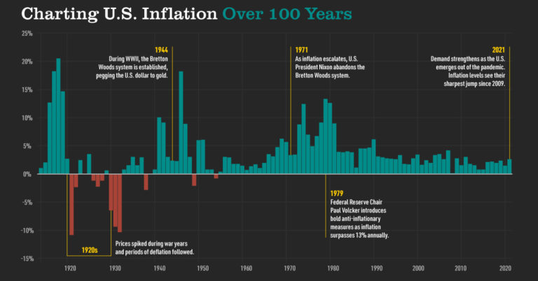 Visualizing The History Of U.S Inflation Over 100 Years