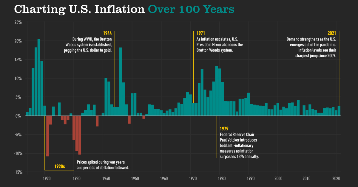 Visualizing the History of U.S Inflation Over 100 Years