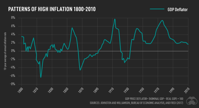 Inflation using GDP Price Deflator