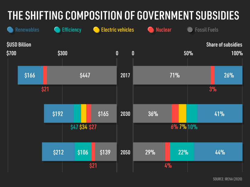 Government energy subsidies