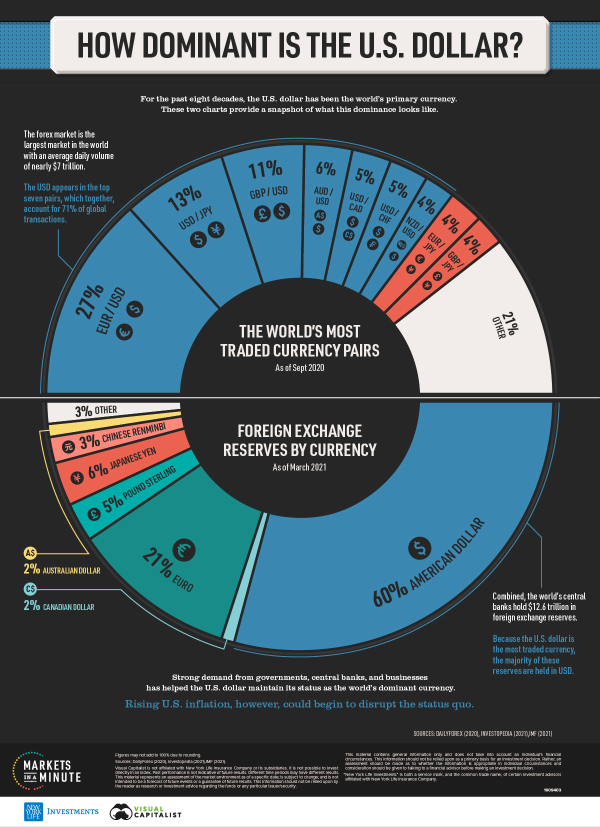 Is the Dollar's dominance ending?