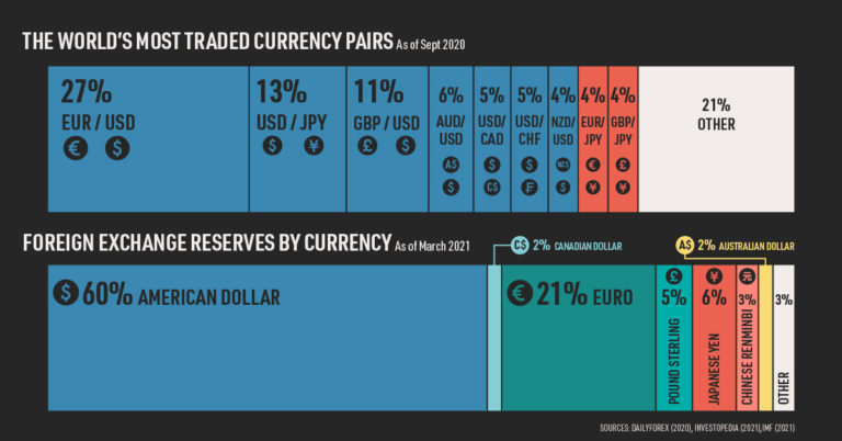 Explosive 7% Surge:  Is This the End of the Dollar's Dominance?