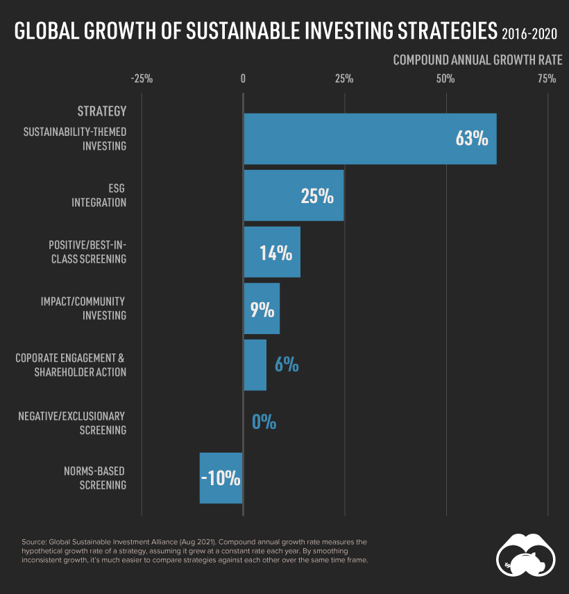 Sustainable Investing Strategies