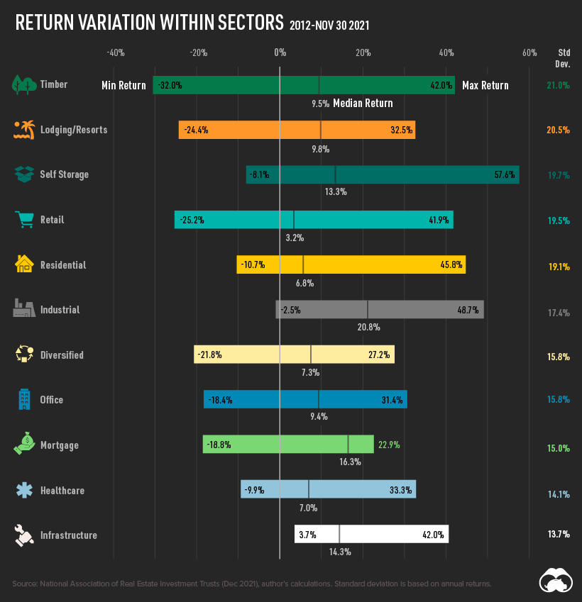 ranked-real-estate-return-on-investment-by-sector-2012-2021