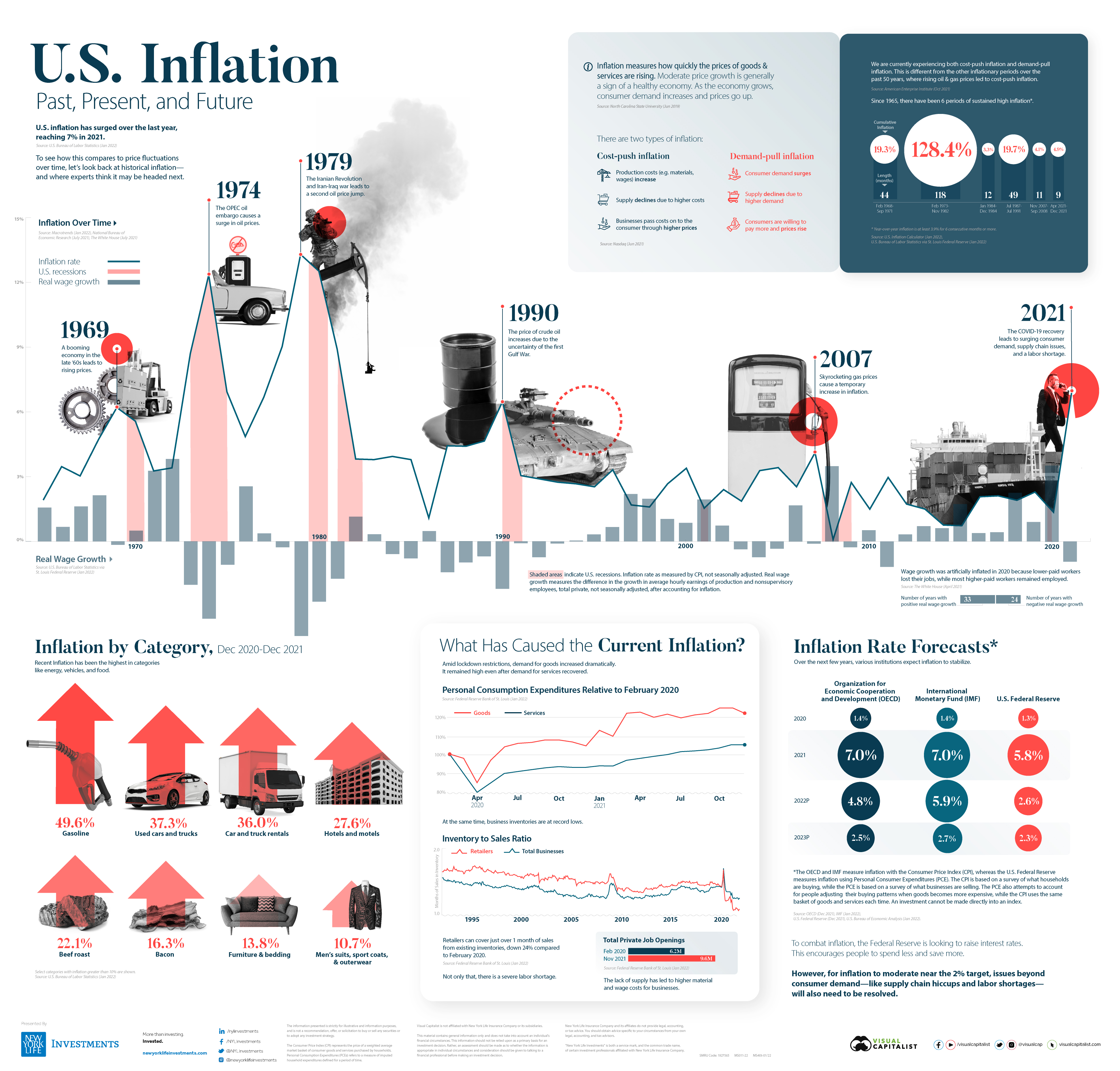 The Inflation Rate in the U.S.: Past, Present, and Future