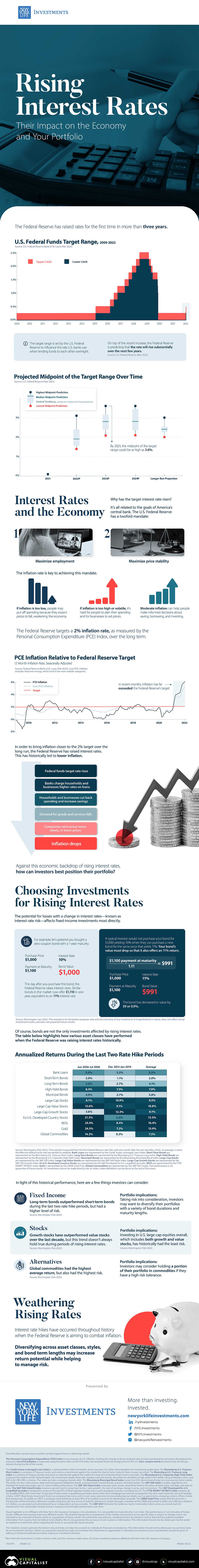 Infographic showing the historical federal funds target rate, projections for the target rate, and why high inflation has led to an interest rate increase. The graphic also shows how rising interest rates affect various investments using annualized returns during the last two rate hike periods.