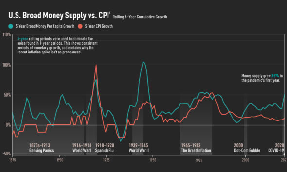 Visualizing The History Of U.S Inflation Over 100 Years