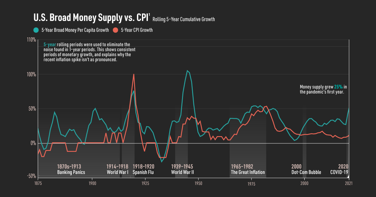 Money Supply and Inflation