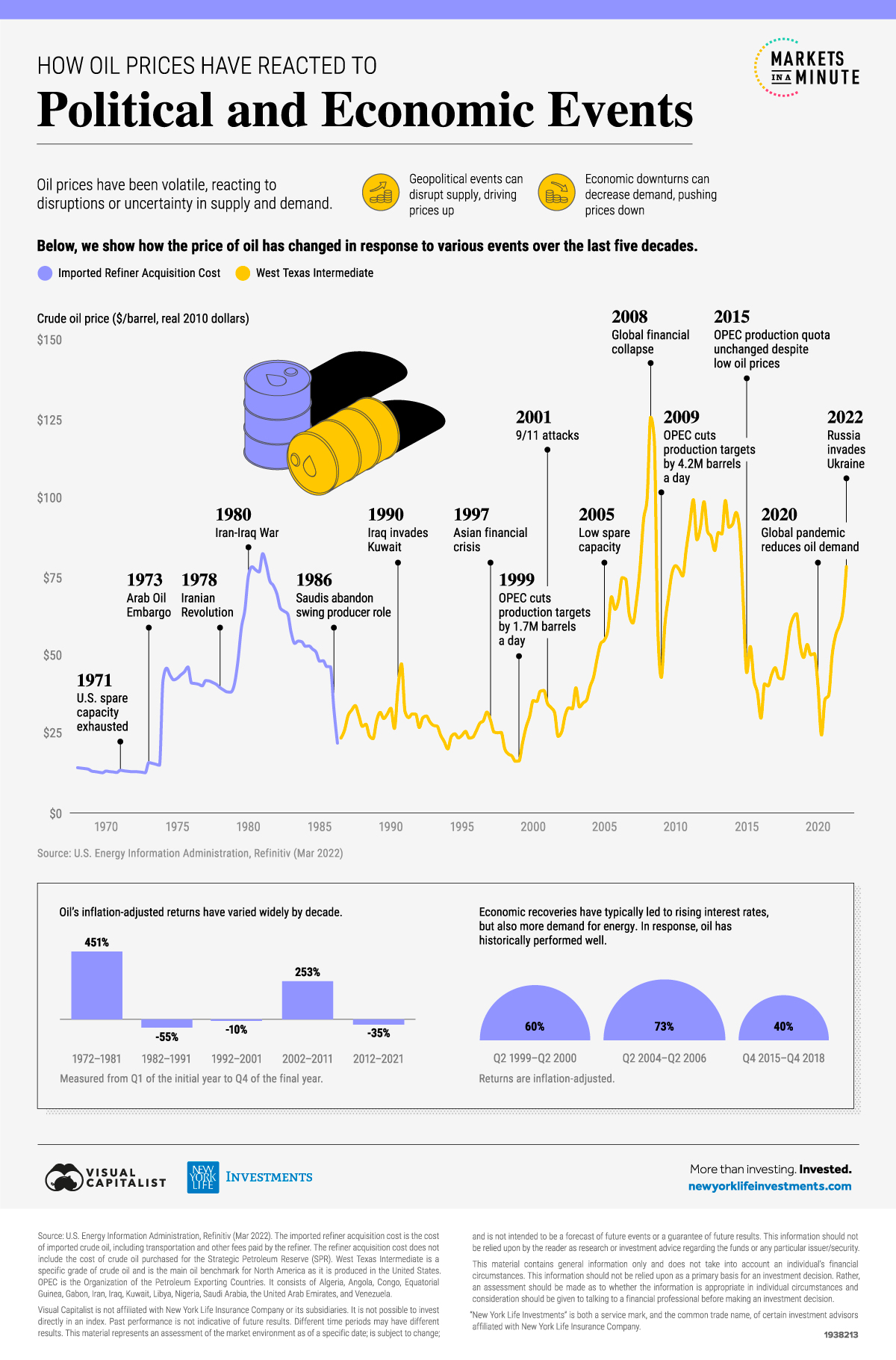 Line chart shows historical oil prices from 1968-2022 with annotations to show what happened during major events. For instance, the price of oil dropped during the global financial crisis and rose during the war in Ukraine.