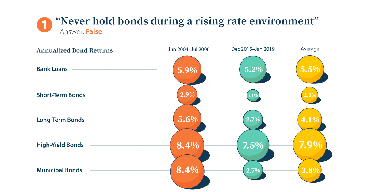 Bonds During Rising Interest Rates