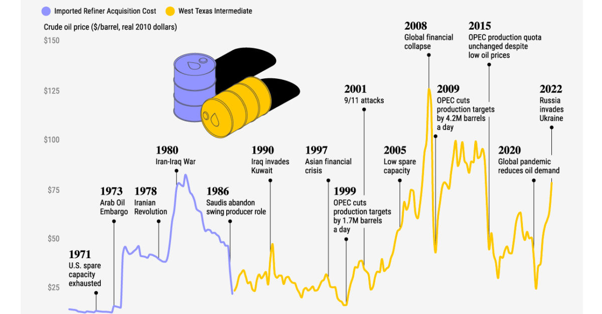 Visualizing Historical Oil Prices (1968-2022)