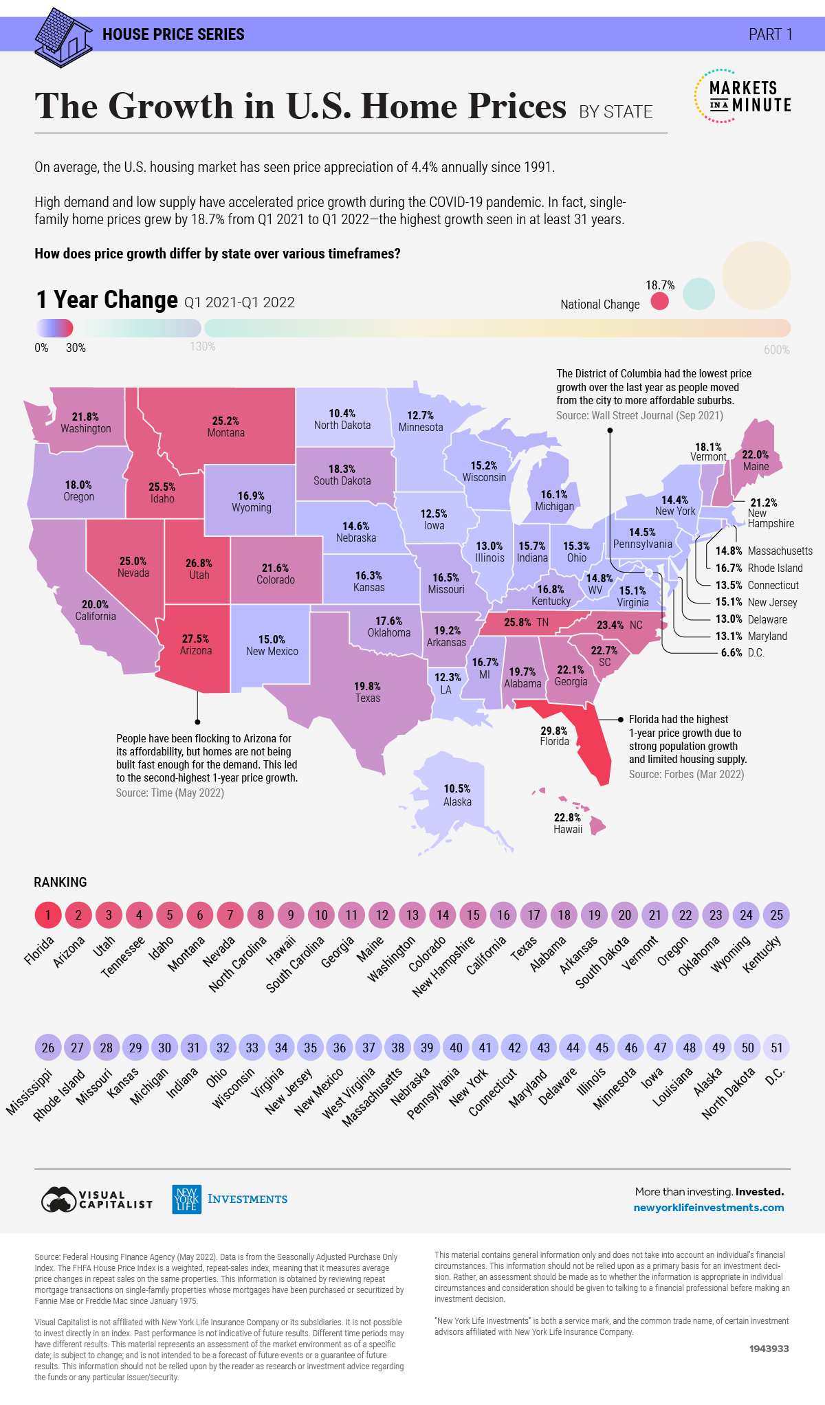 U.S. map with states colored according to the growth in house prices from Q1 2021 to Q1 2022. Florida had the highest growth.