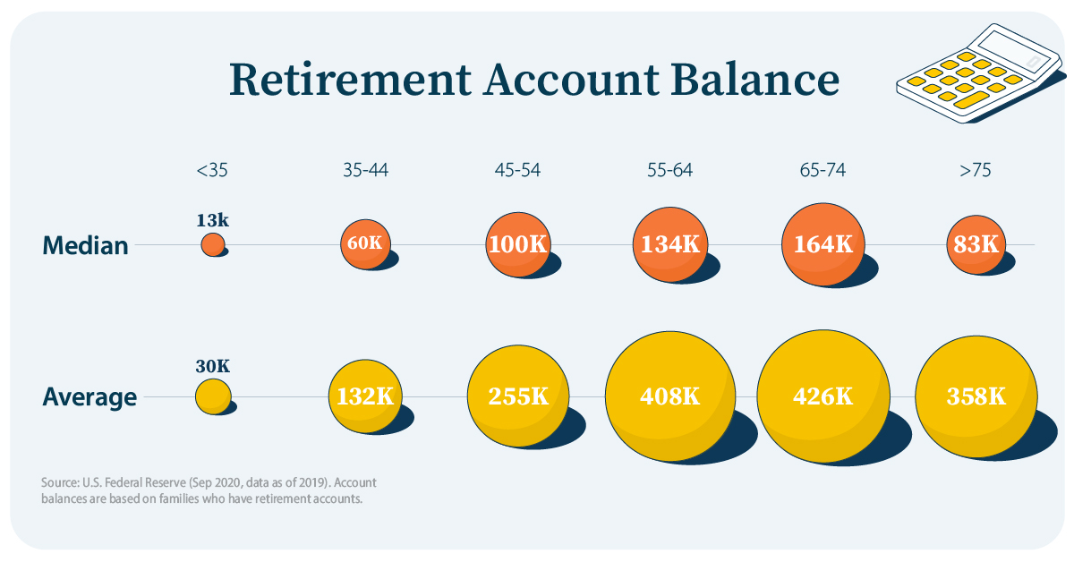 Retirement savings by age group, to help people gauge their own retirement planning. Retirement balances get bigger until age 65-74 and go down for those over age 75.
