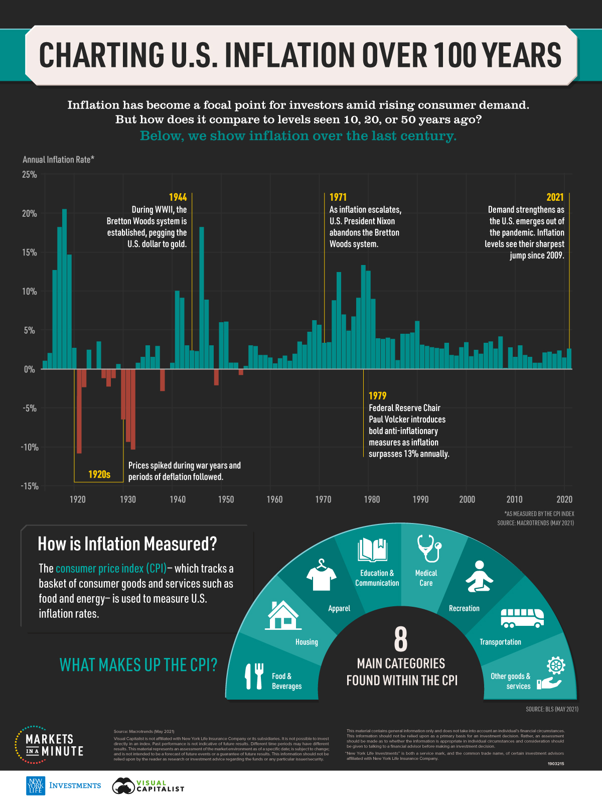 Visualizing the History of U.S. Inflation Over 100 Years