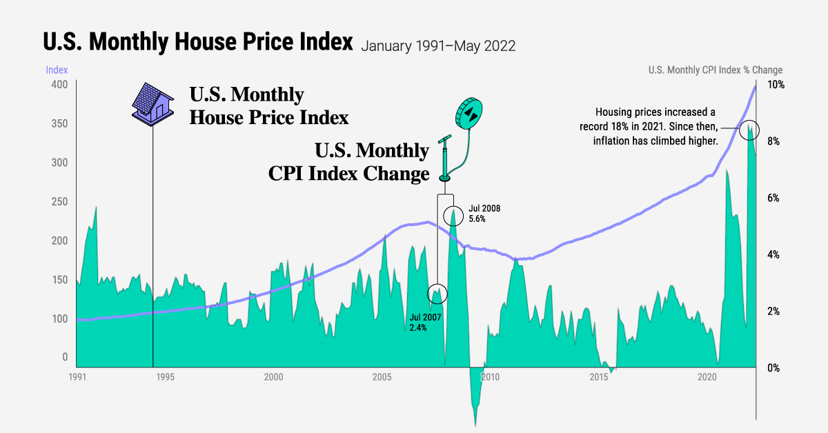 Housing Prices and Inflation