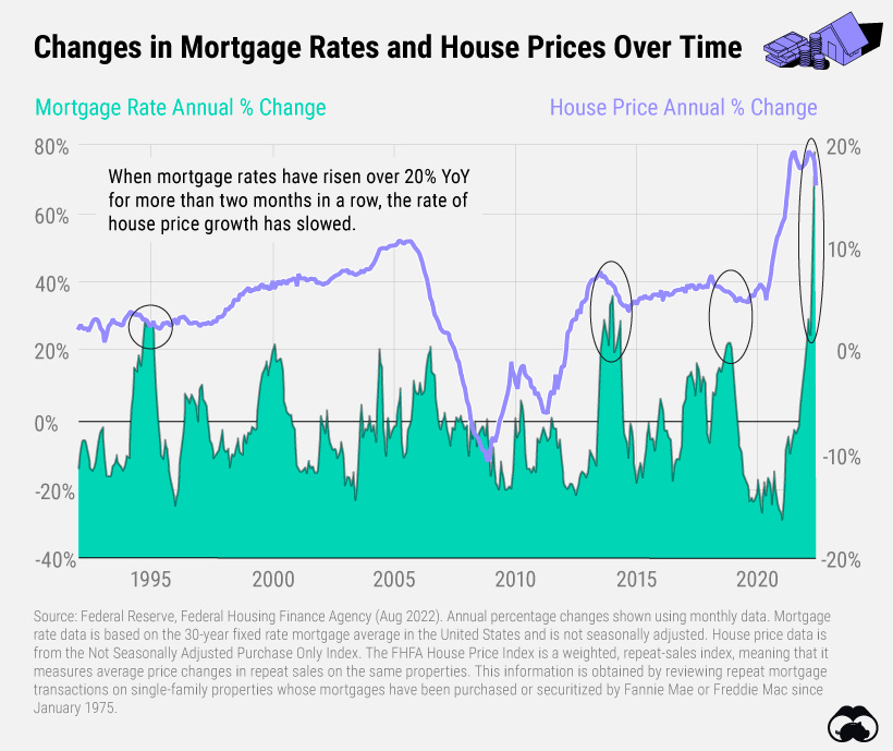 Changes in historical mortgage rates and house prices over time. When the year-over-year mortgage rate changes has been above 20% for more than two months in a row, the pace of house price growth has slowed.