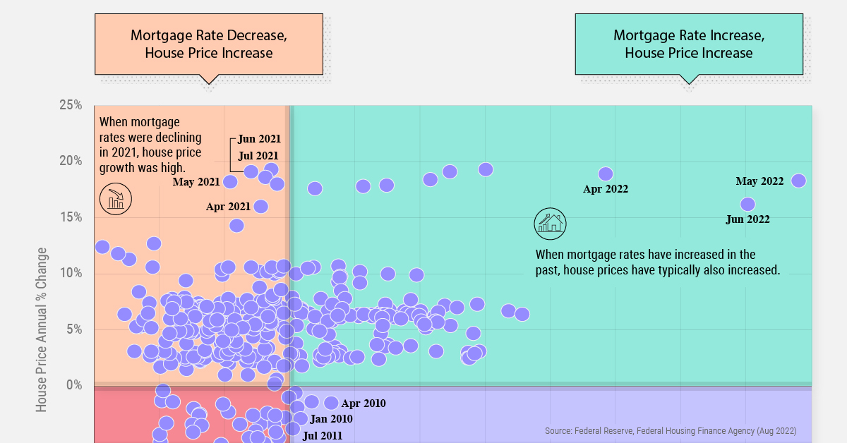 Scatterplot showing the relationship between historical mortgage rates and house prices