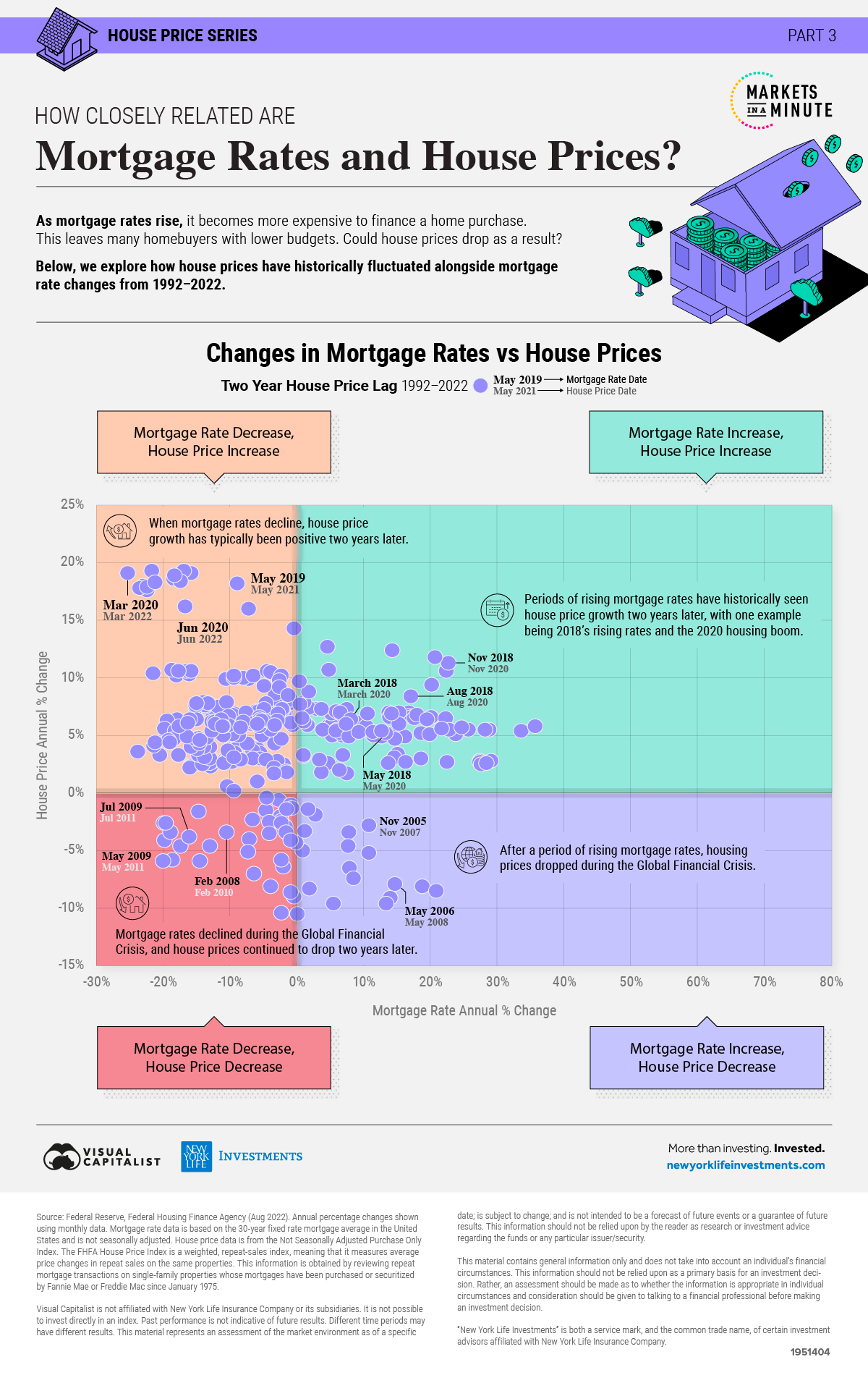Scatterplot showing the relationship between historical mortgage rates and house prices with a 2 year house price lag.