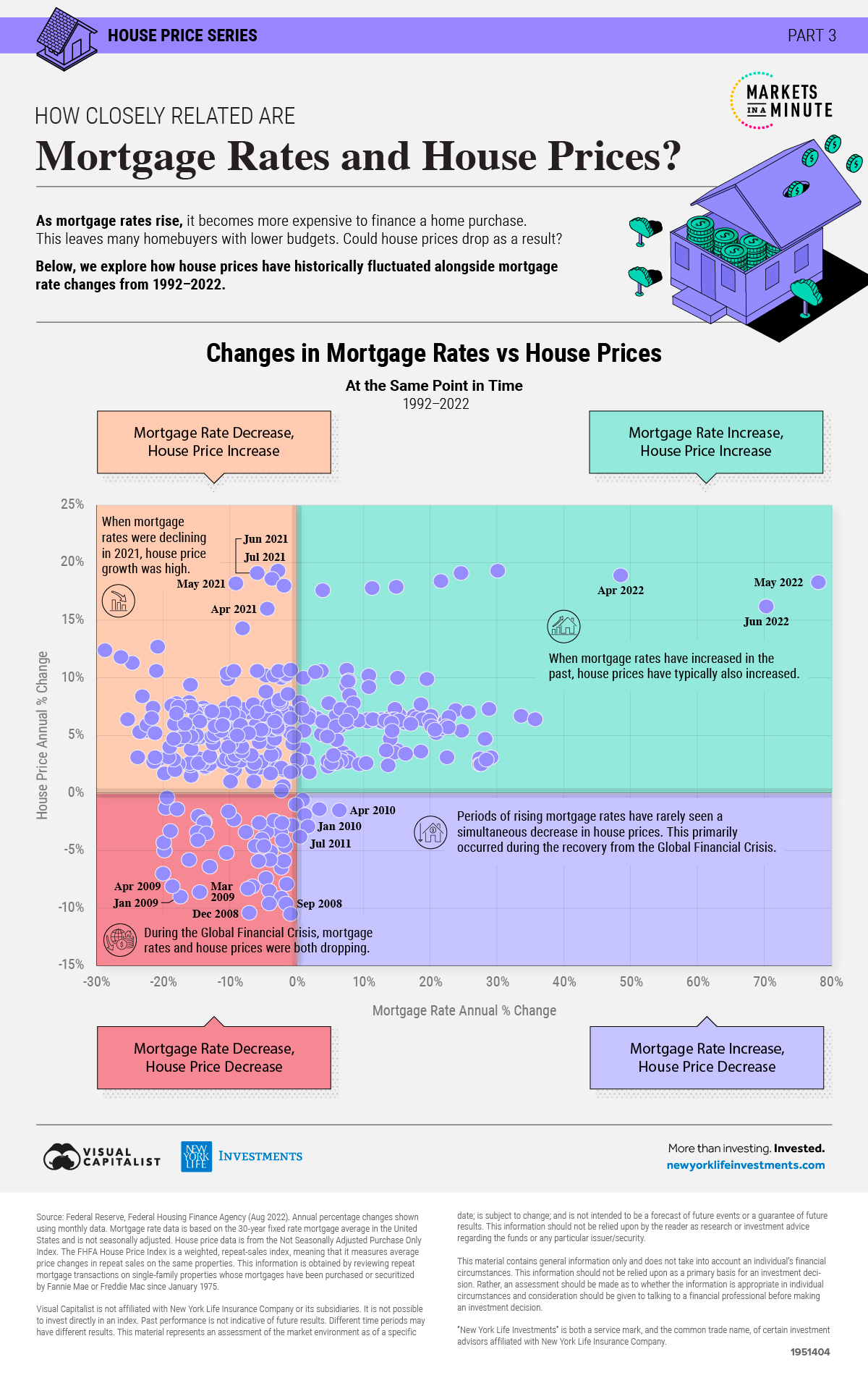 Scatterplot showing the relationship between historical mortgage rates and house prices at the same point in time.