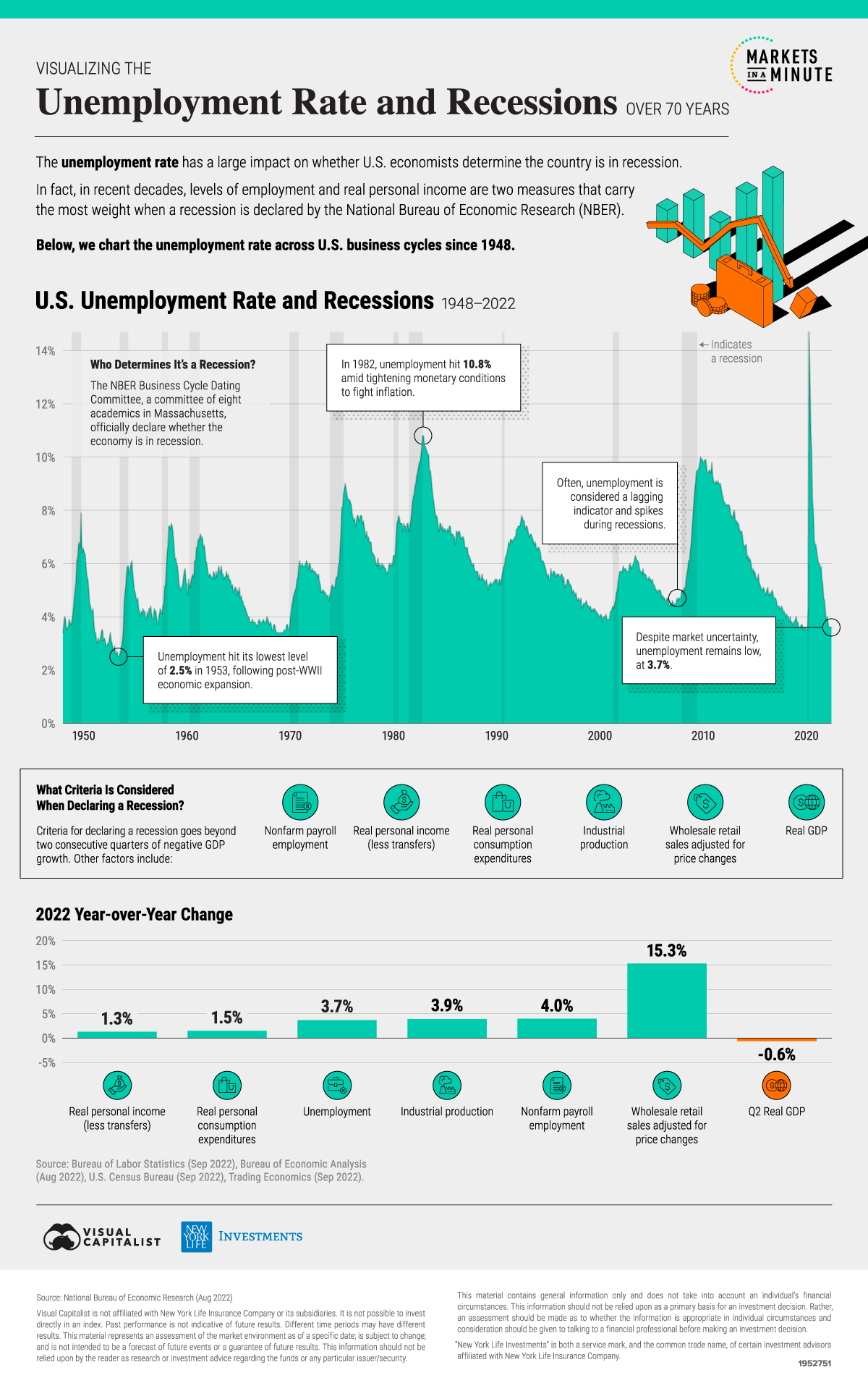 Unemployment and Recessions
