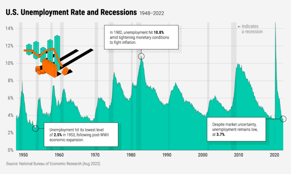 Unemployment and Recessions