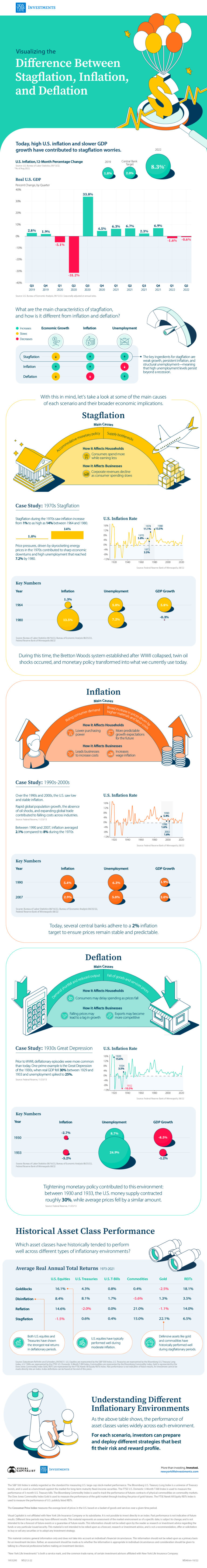 https://advisor.visualcapitalist.com/wp-content/uploads/2022/09/NYL-difference-between-inflation-deflation-stagflation-768x5818.jpeg