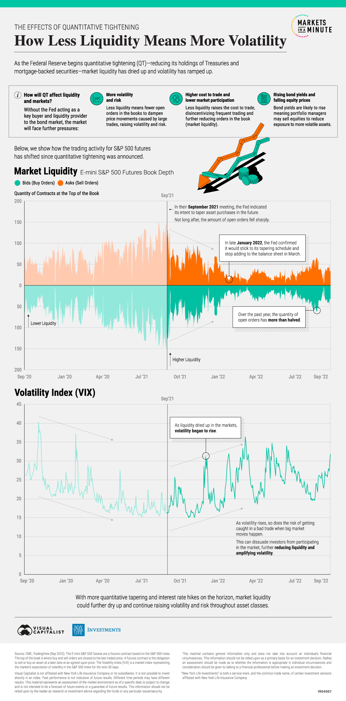 Chart of S&P 500 liquidity and volatility