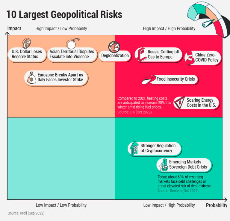 Mapped: Global Macroeconomic Risk, By Country In 2022