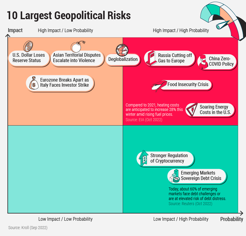 Geopolitical Risks