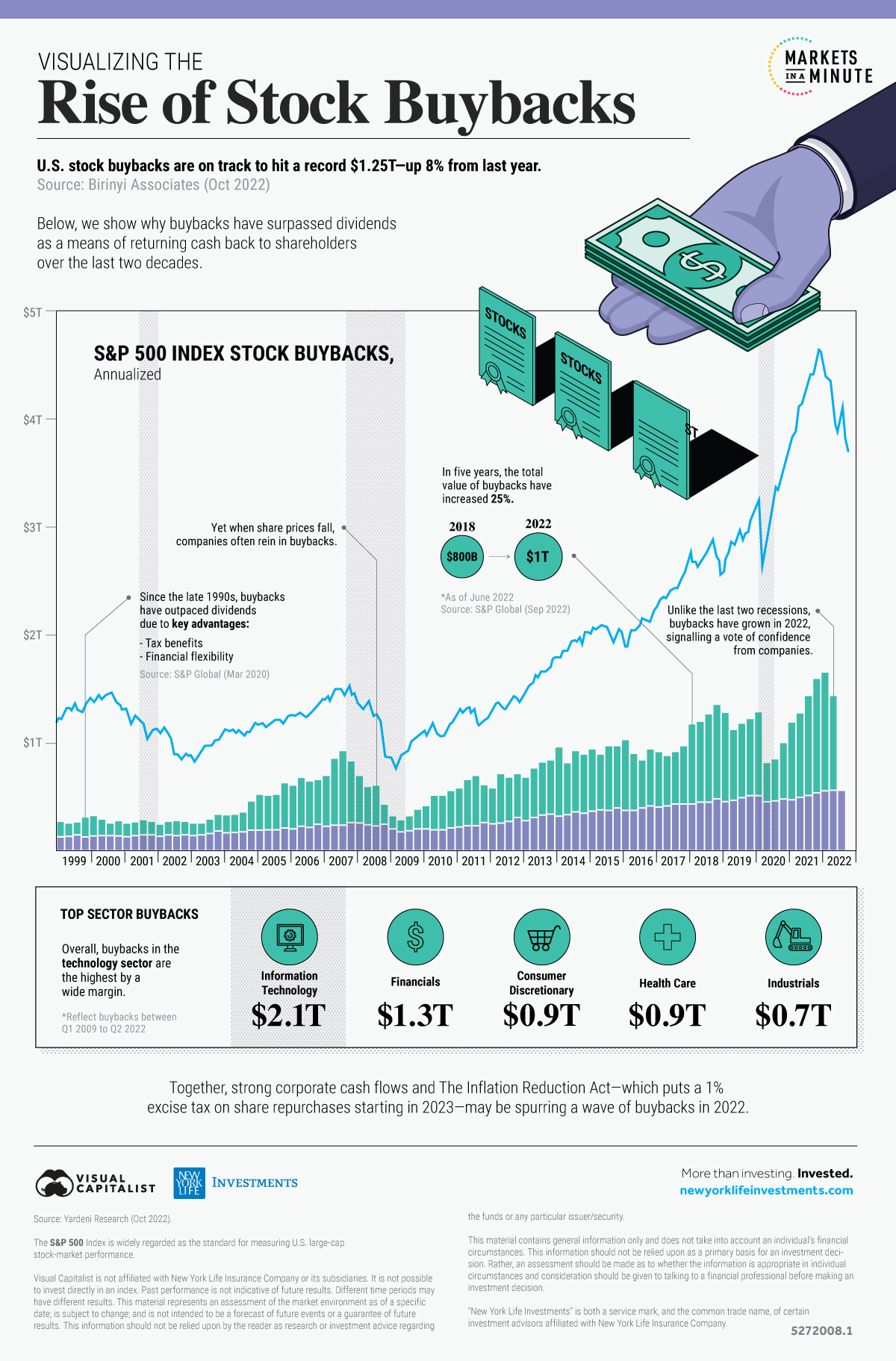 Charted The Rise of Stock Buybacks Over 20 Years