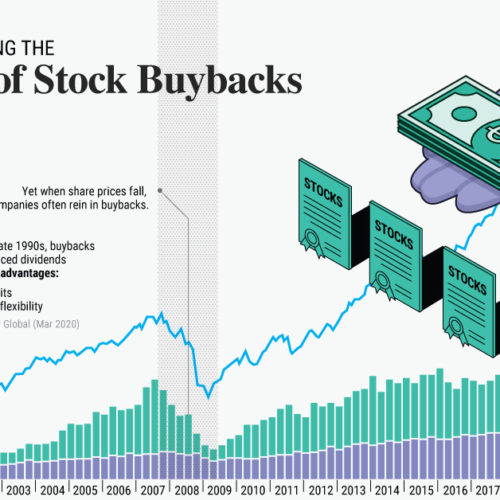 The Top Performing S&P 500 Sectors Over The Business Cycle