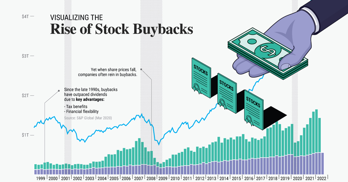 Stock Buybacks