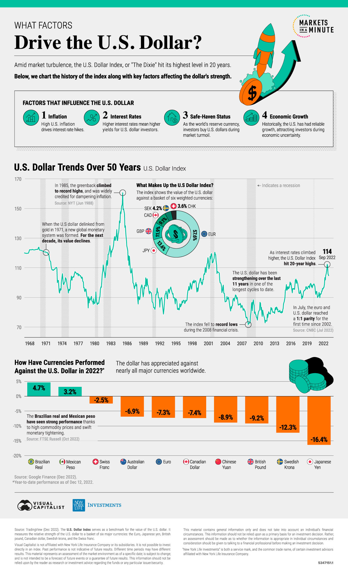 Visualized: What Factors Drive the U.S. Dollar?