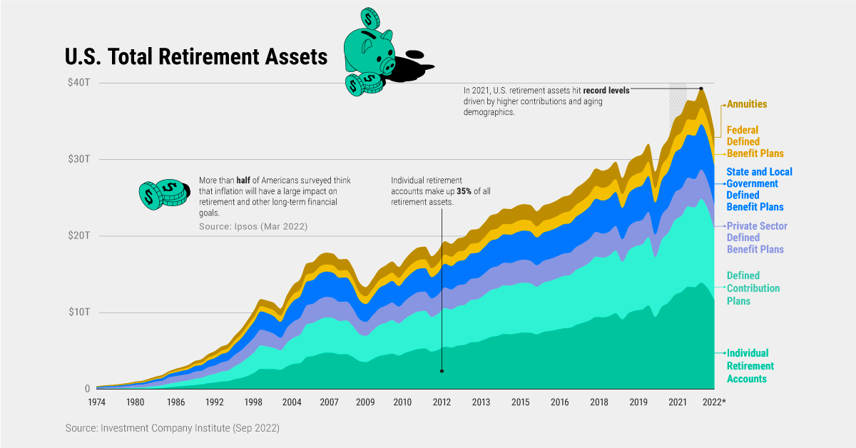 U.S. Retirement Assets in 2022